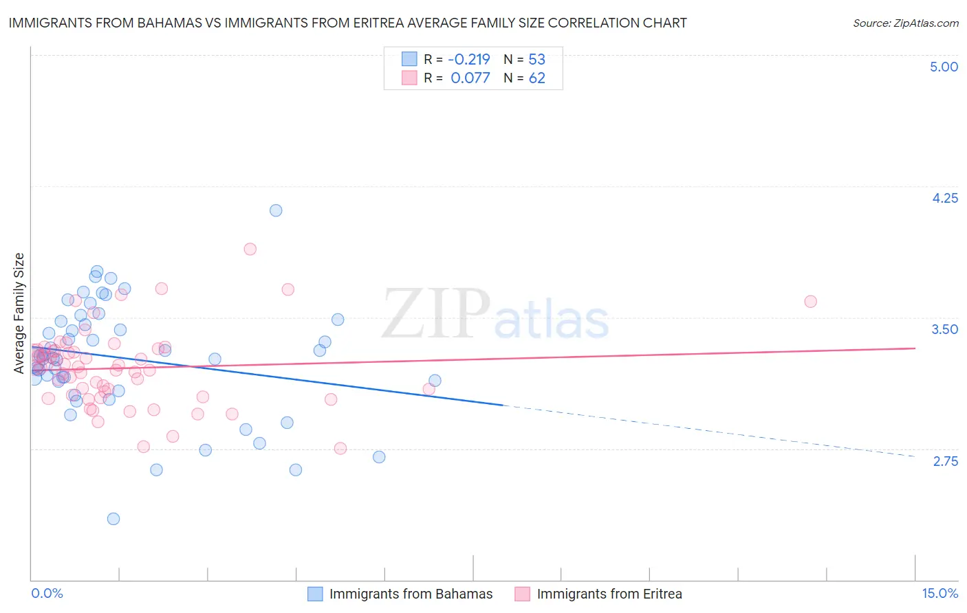 Immigrants from Bahamas vs Immigrants from Eritrea Average Family Size