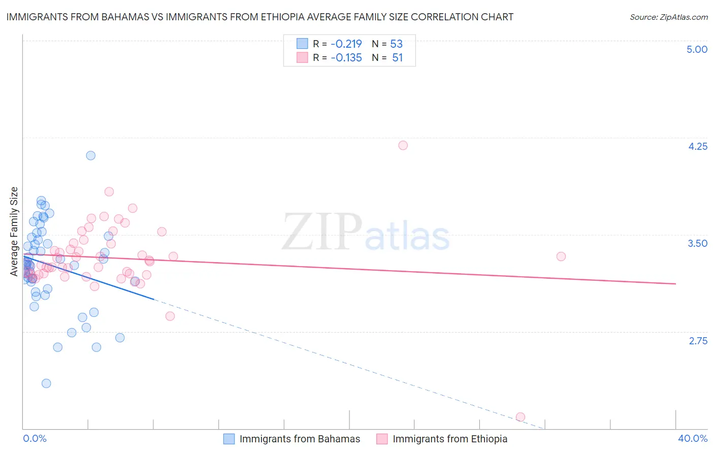Immigrants from Bahamas vs Immigrants from Ethiopia Average Family Size