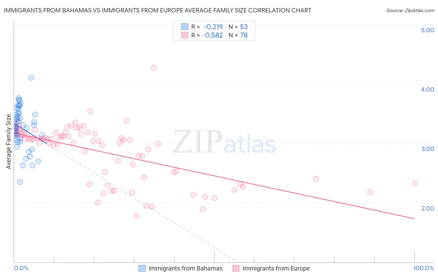 Immigrants from Bahamas vs Immigrants from Europe Average Family Size