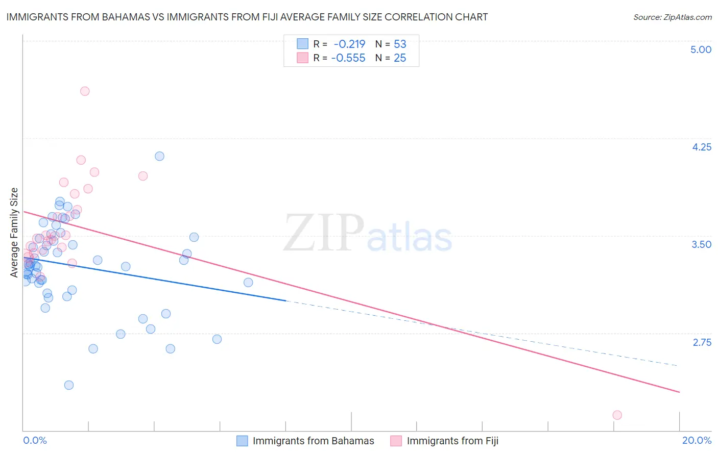 Immigrants from Bahamas vs Immigrants from Fiji Average Family Size