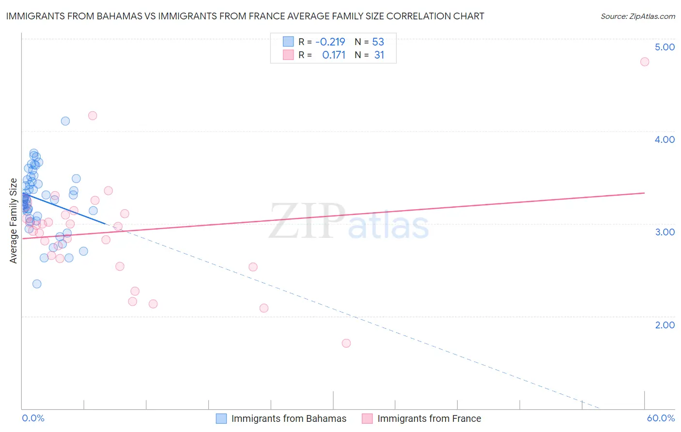 Immigrants from Bahamas vs Immigrants from France Average Family Size