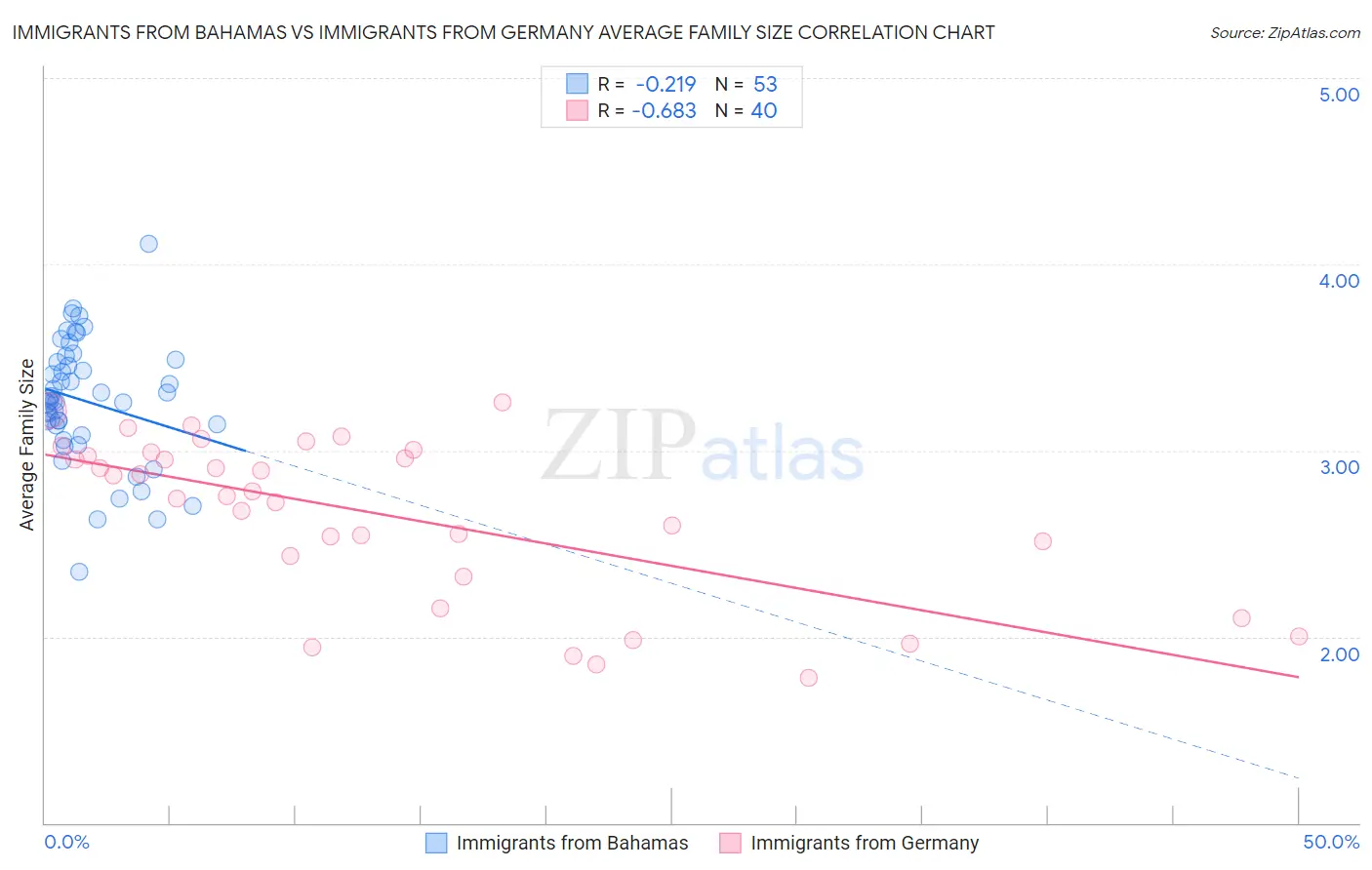 Immigrants from Bahamas vs Immigrants from Germany Average Family Size