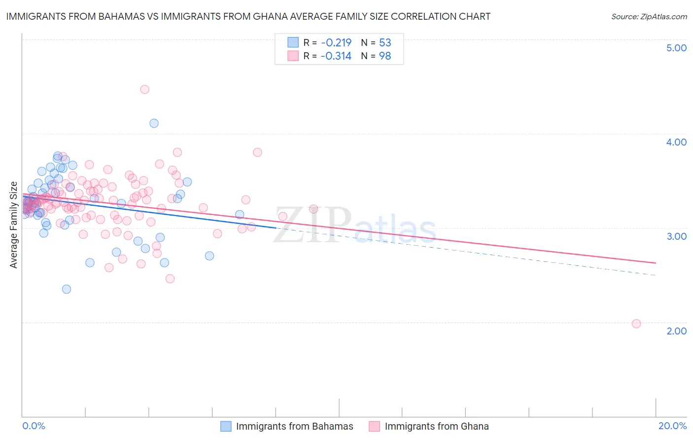 Immigrants from Bahamas vs Immigrants from Ghana Average Family Size