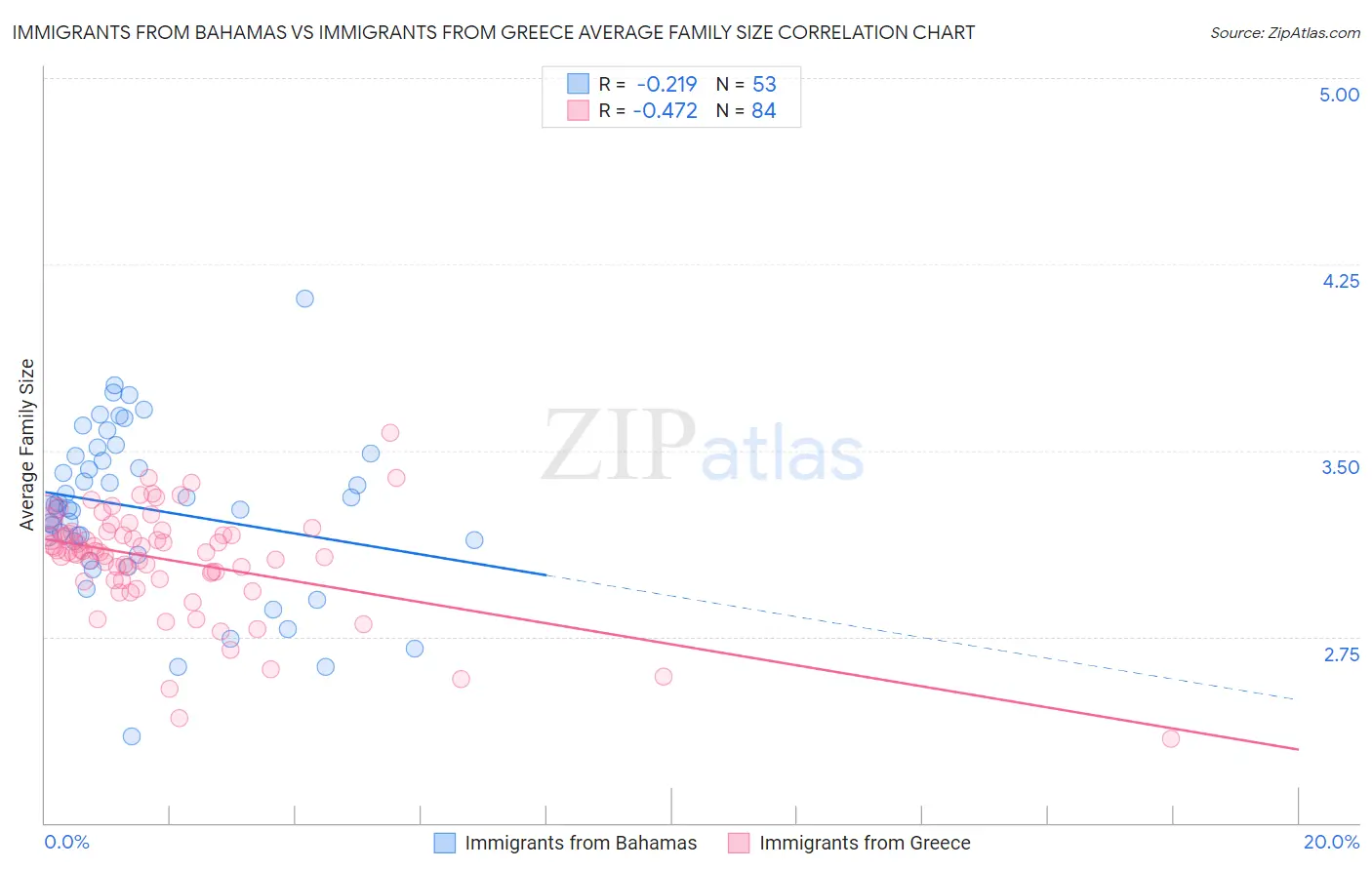 Immigrants from Bahamas vs Immigrants from Greece Average Family Size