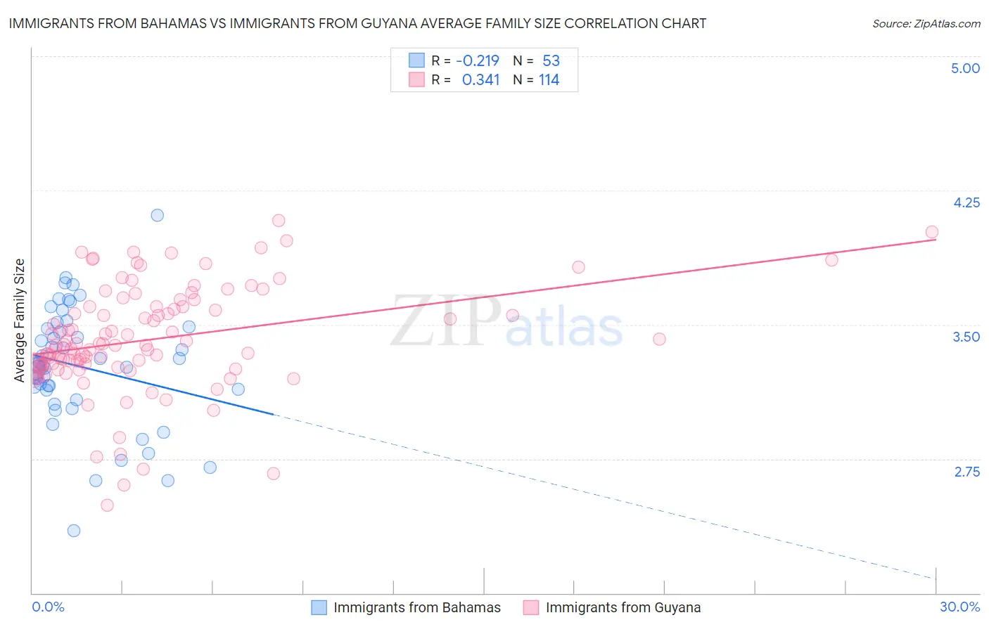 Immigrants from Bahamas vs Immigrants from Guyana Average Family Size