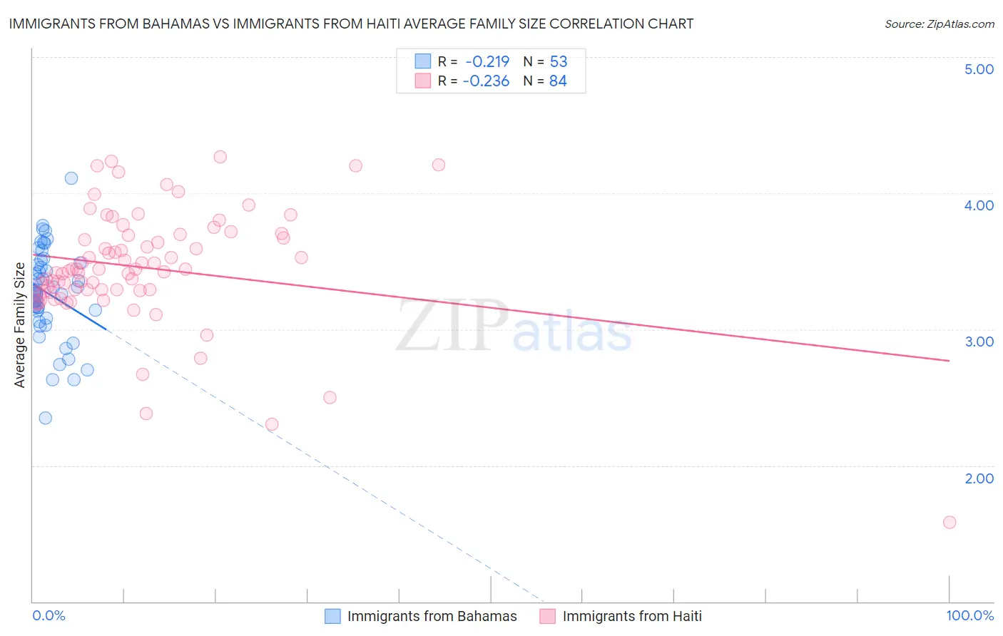 Immigrants from Bahamas vs Immigrants from Haiti Average Family Size