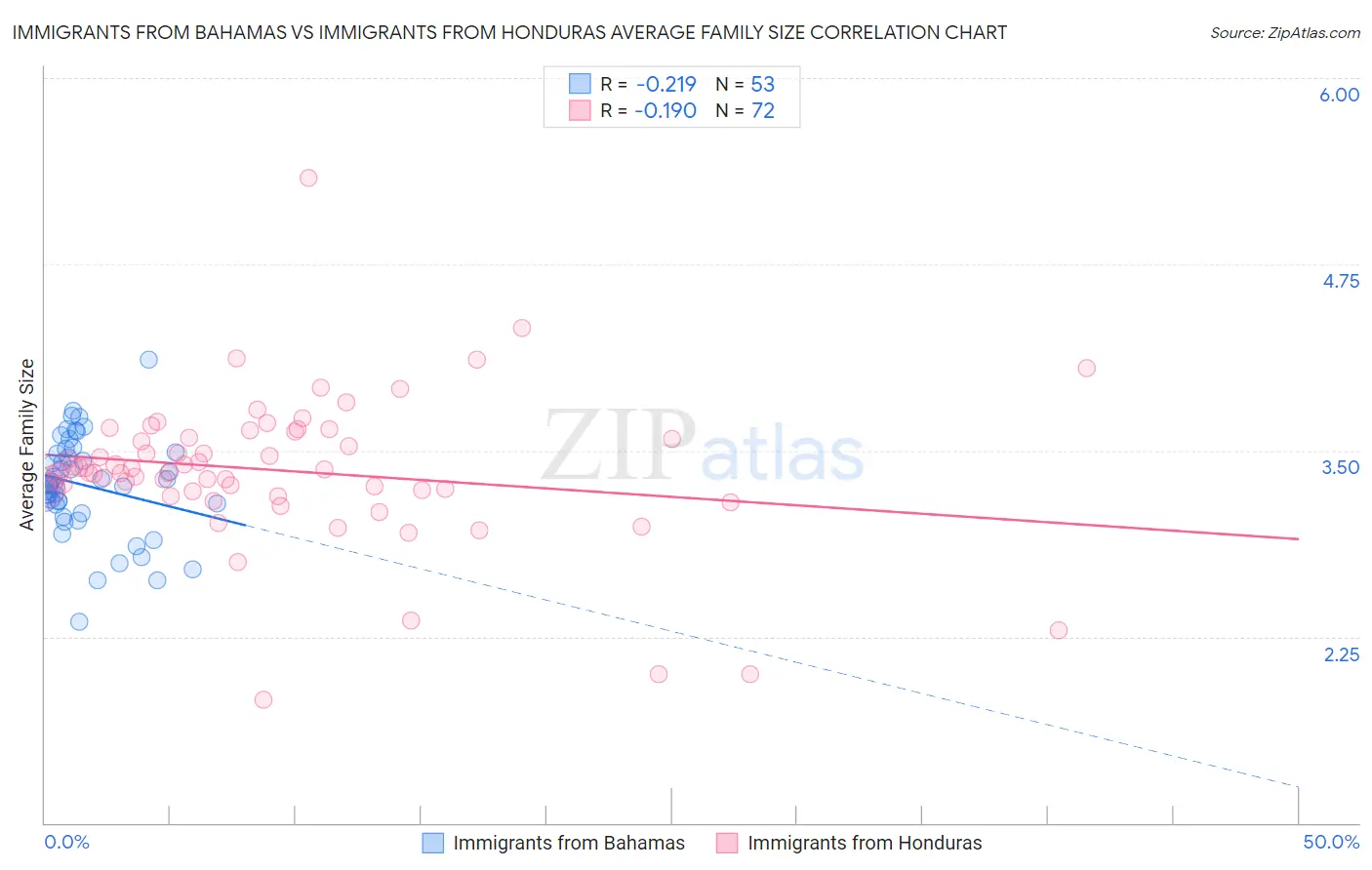 Immigrants from Bahamas vs Immigrants from Honduras Average Family Size