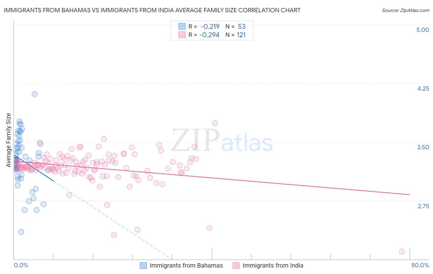 Immigrants from Bahamas vs Immigrants from India Average Family Size