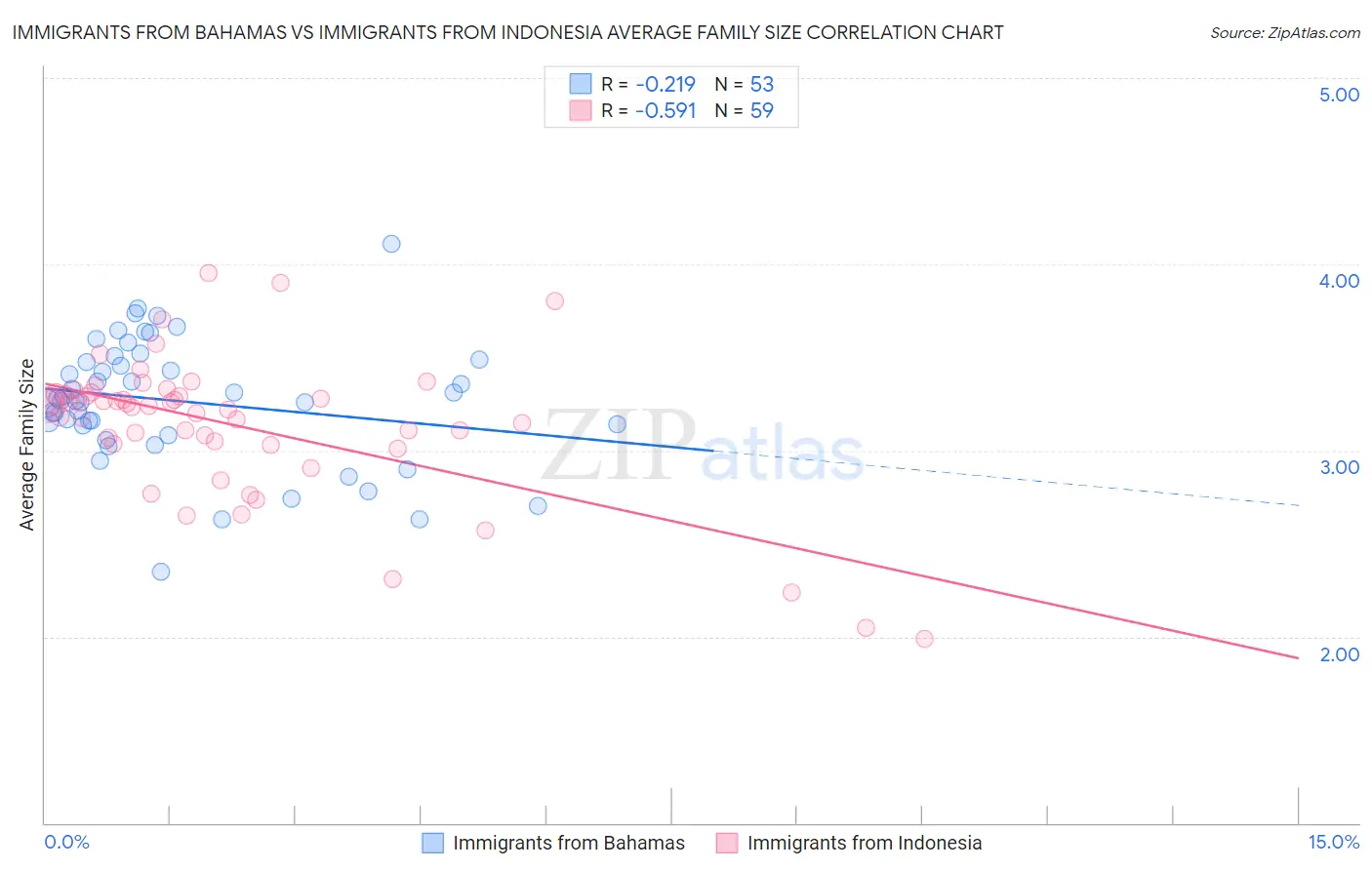 Immigrants from Bahamas vs Immigrants from Indonesia Average Family Size