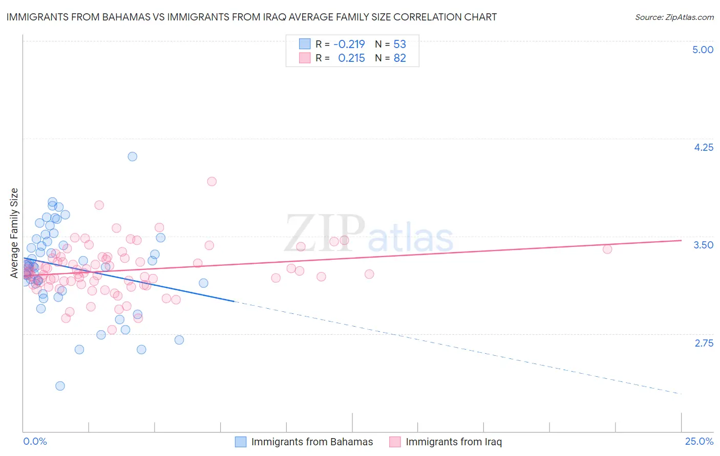 Immigrants from Bahamas vs Immigrants from Iraq Average Family Size