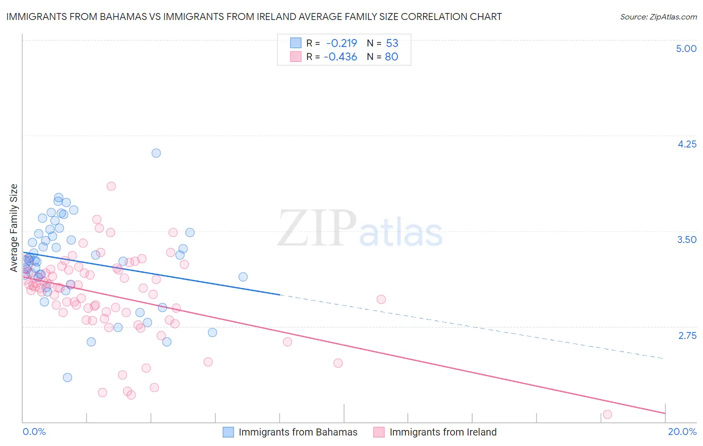 Immigrants from Bahamas vs Immigrants from Ireland Average Family Size