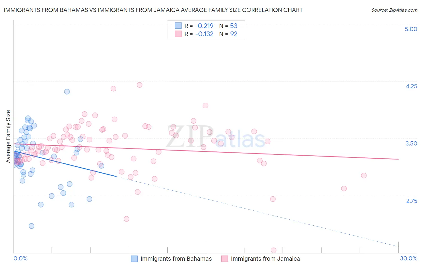 Immigrants from Bahamas vs Immigrants from Jamaica Average Family Size