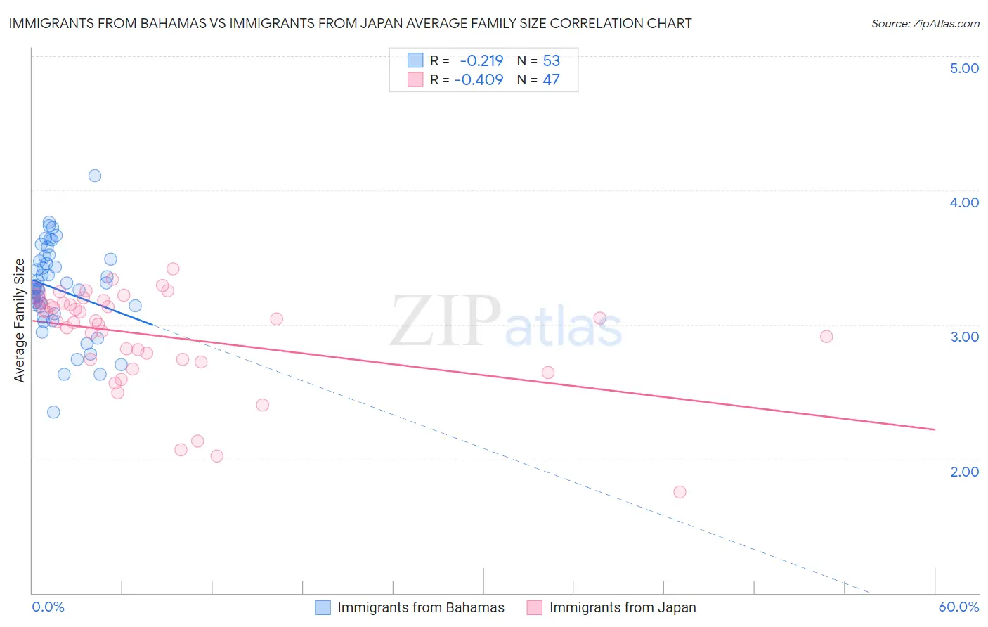 Immigrants from Bahamas vs Immigrants from Japan Average Family Size