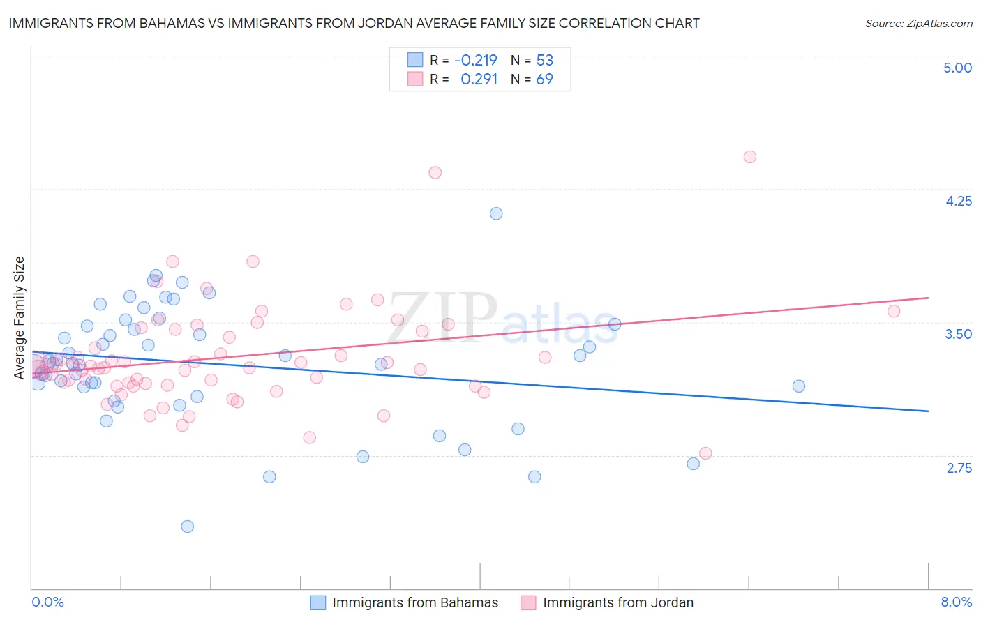 Immigrants from Bahamas vs Immigrants from Jordan Average Family Size