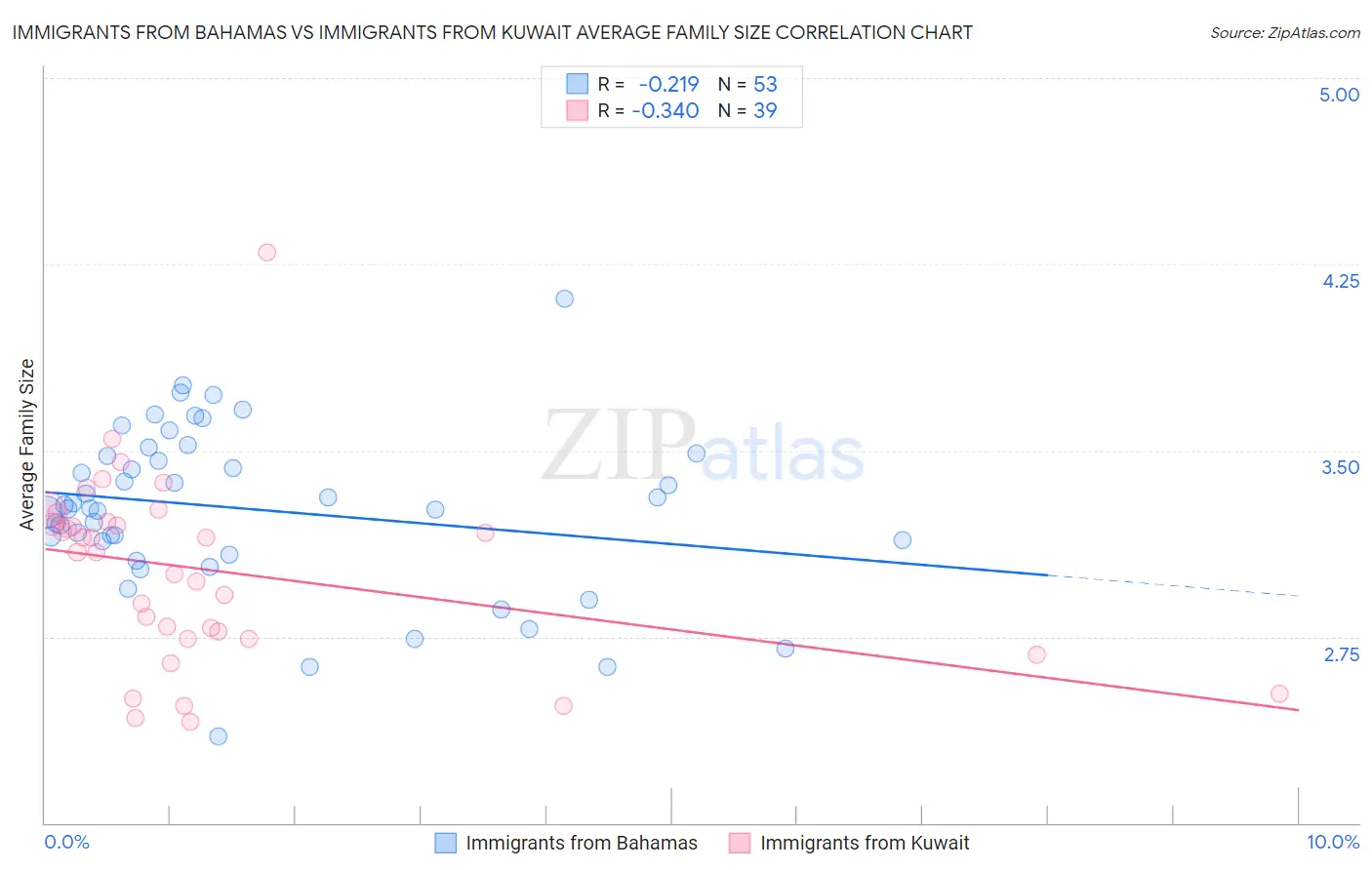 Immigrants from Bahamas vs Immigrants from Kuwait Average Family Size