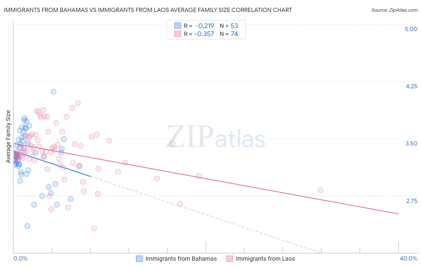 Immigrants from Bahamas vs Immigrants from Laos Average Family Size