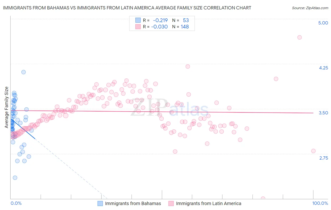 Immigrants from Bahamas vs Immigrants from Latin America Average Family Size
