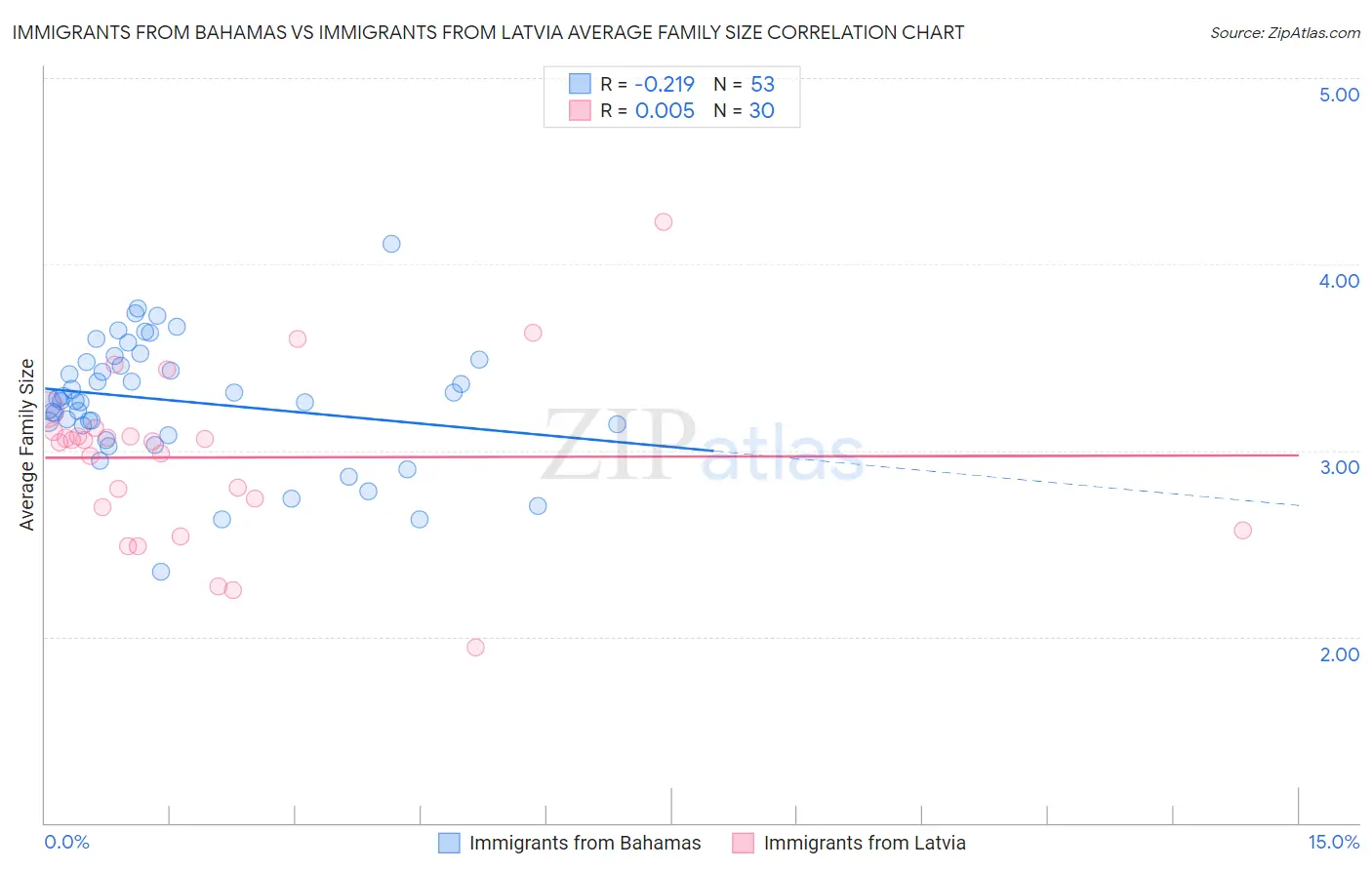 Immigrants from Bahamas vs Immigrants from Latvia Average Family Size