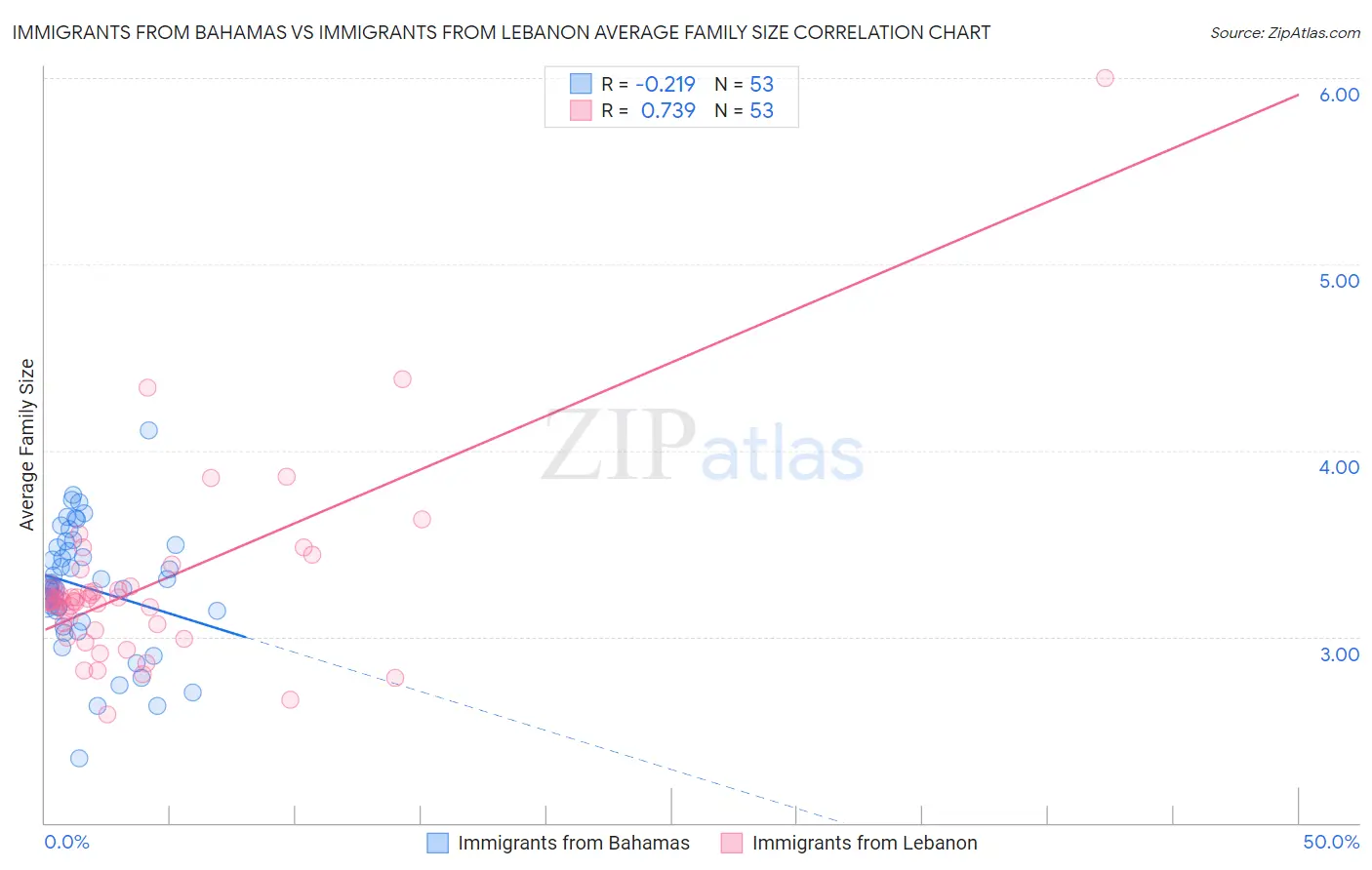 Immigrants from Bahamas vs Immigrants from Lebanon Average Family Size