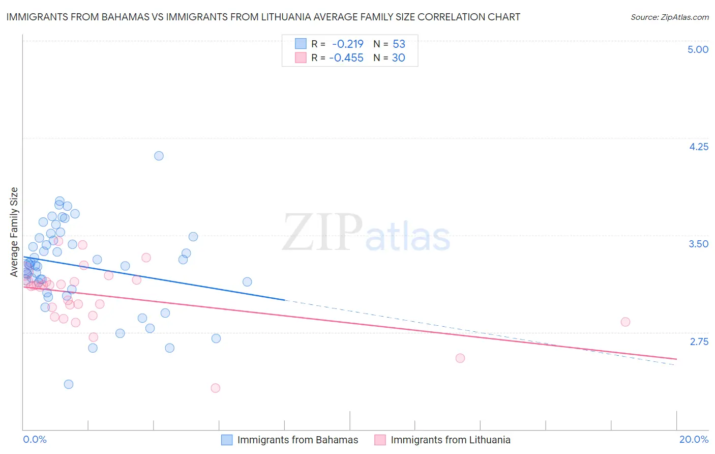 Immigrants from Bahamas vs Immigrants from Lithuania Average Family Size