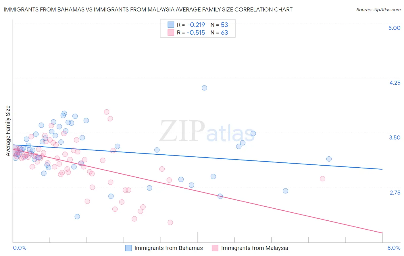 Immigrants from Bahamas vs Immigrants from Malaysia Average Family Size