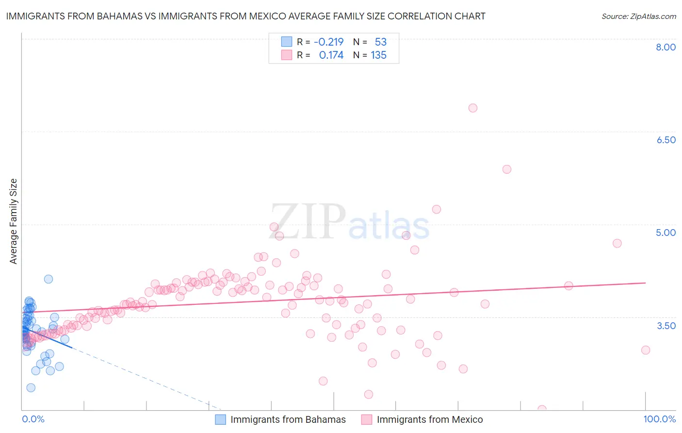 Immigrants from Bahamas vs Immigrants from Mexico Average Family Size