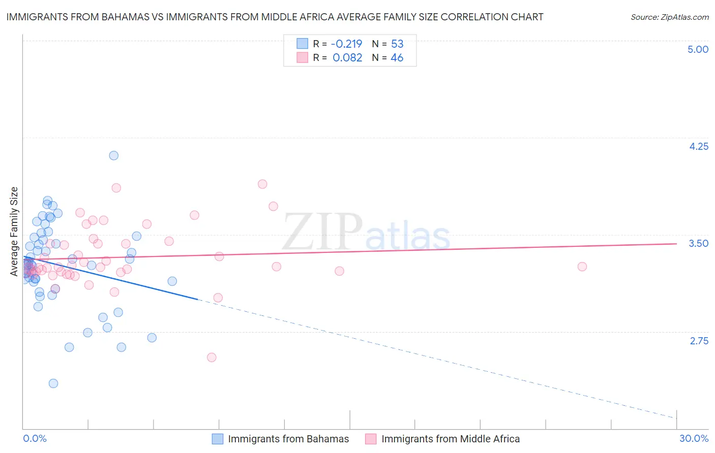 Immigrants from Bahamas vs Immigrants from Middle Africa Average Family Size