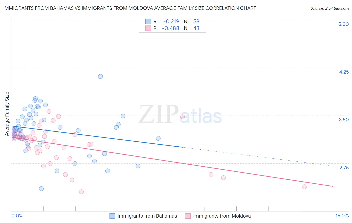 Immigrants from Bahamas vs Immigrants from Moldova Average Family Size