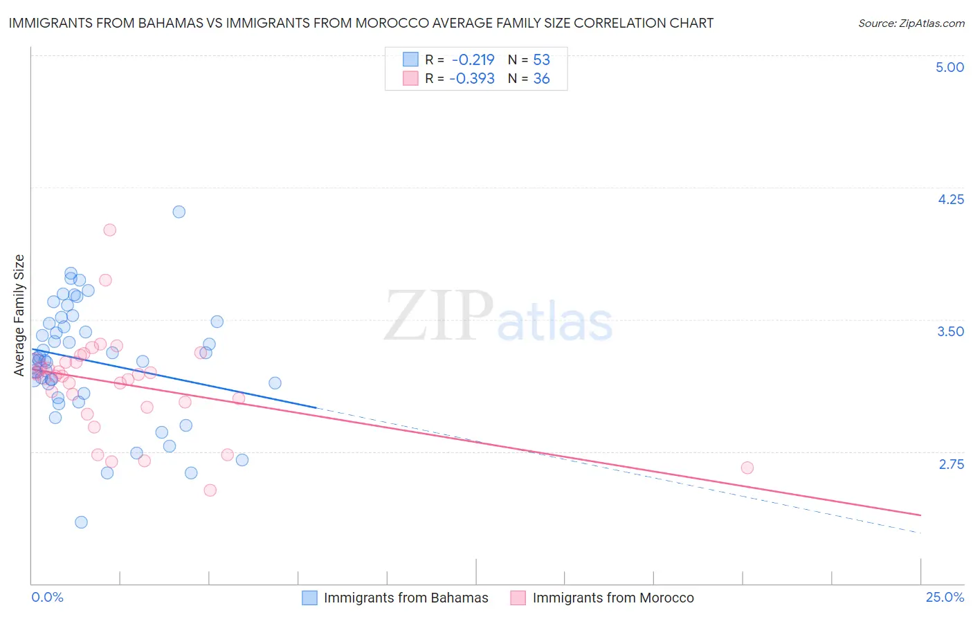 Immigrants from Bahamas vs Immigrants from Morocco Average Family Size