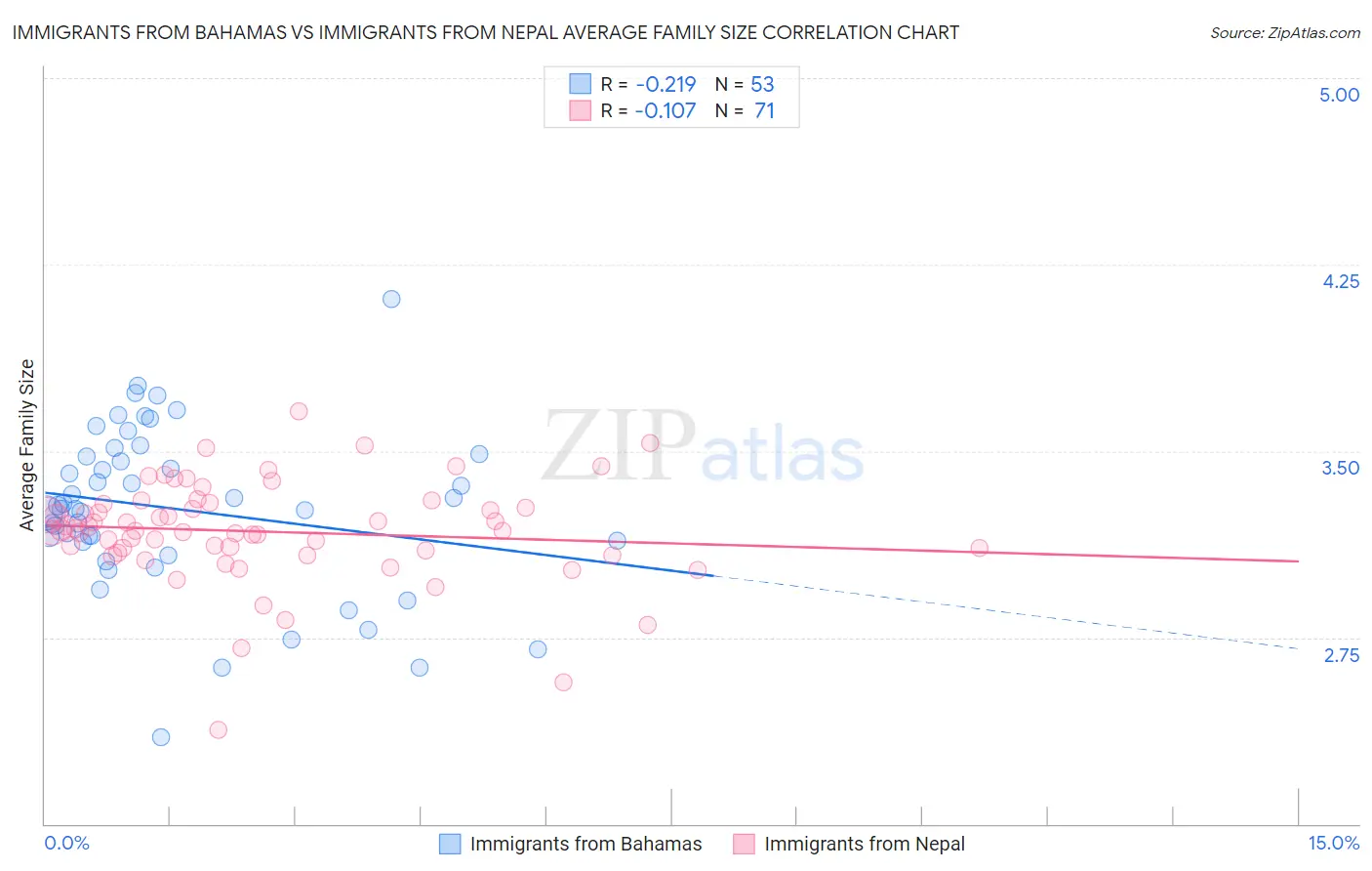 Immigrants from Bahamas vs Immigrants from Nepal Average Family Size