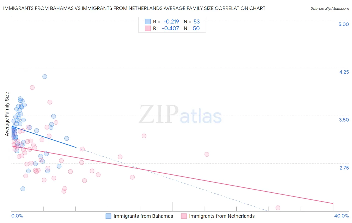Immigrants from Bahamas vs Immigrants from Netherlands Average Family Size