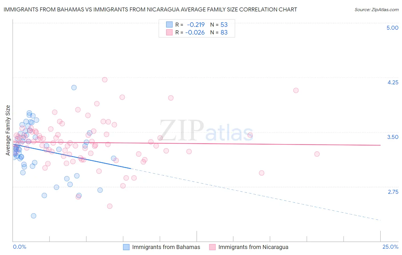 Immigrants from Bahamas vs Immigrants from Nicaragua Average Family Size