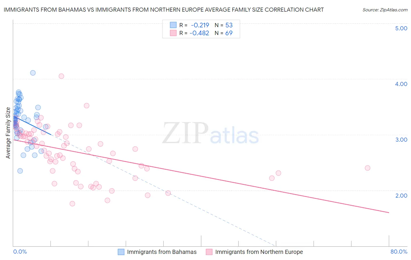 Immigrants from Bahamas vs Immigrants from Northern Europe Average Family Size