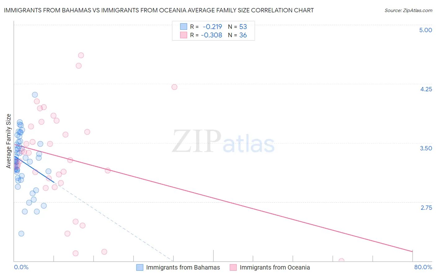 Immigrants from Bahamas vs Immigrants from Oceania Average Family Size