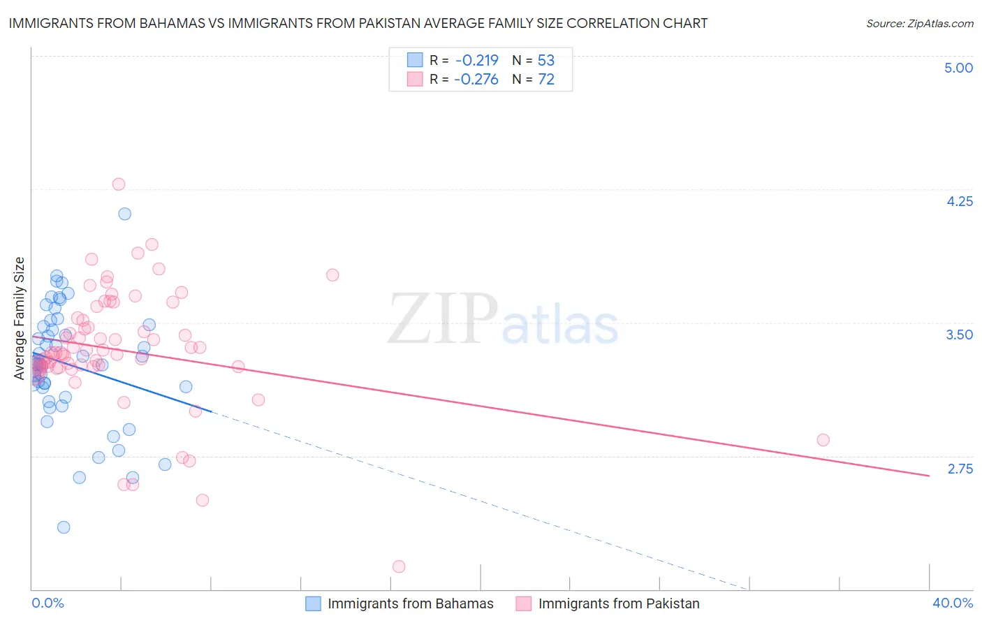 Immigrants from Bahamas vs Immigrants from Pakistan Average Family Size