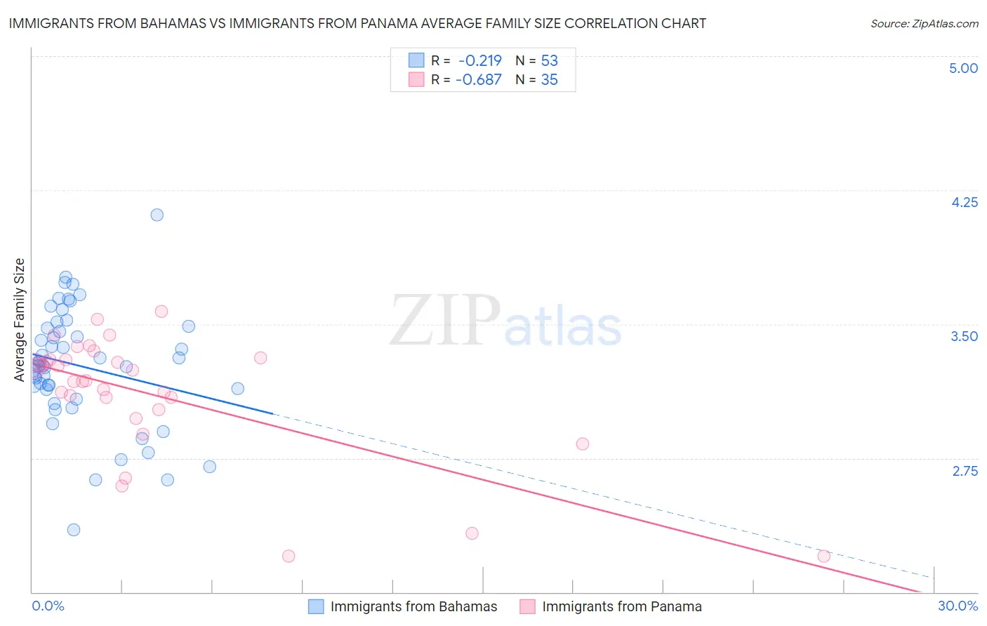 Immigrants from Bahamas vs Immigrants from Panama Average Family Size