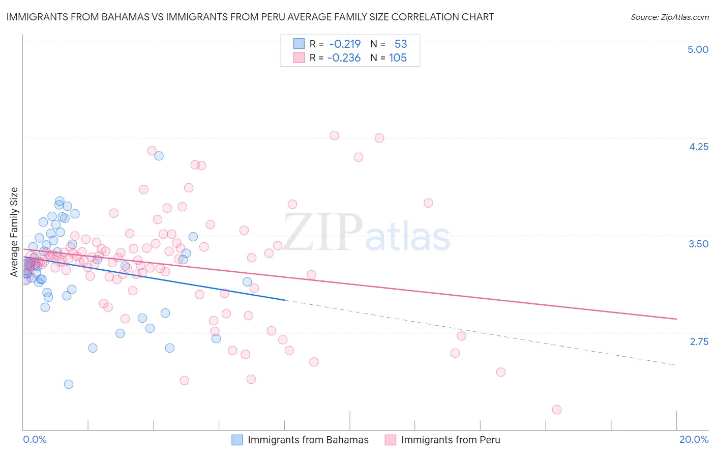 Immigrants from Bahamas vs Immigrants from Peru Average Family Size
