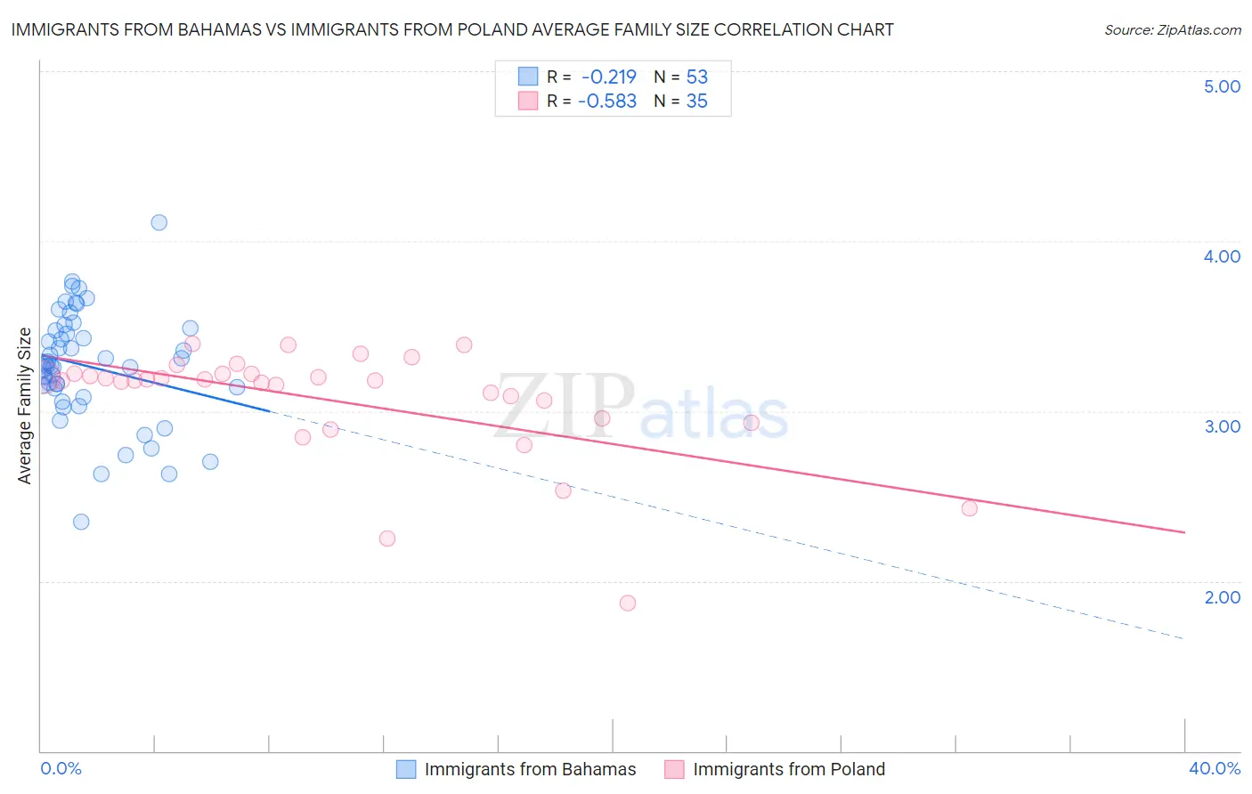 Immigrants from Bahamas vs Immigrants from Poland Average Family Size