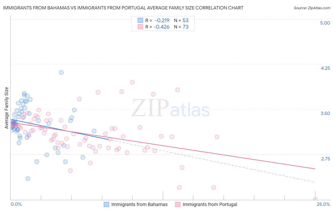 Immigrants from Bahamas vs Immigrants from Portugal Average Family Size