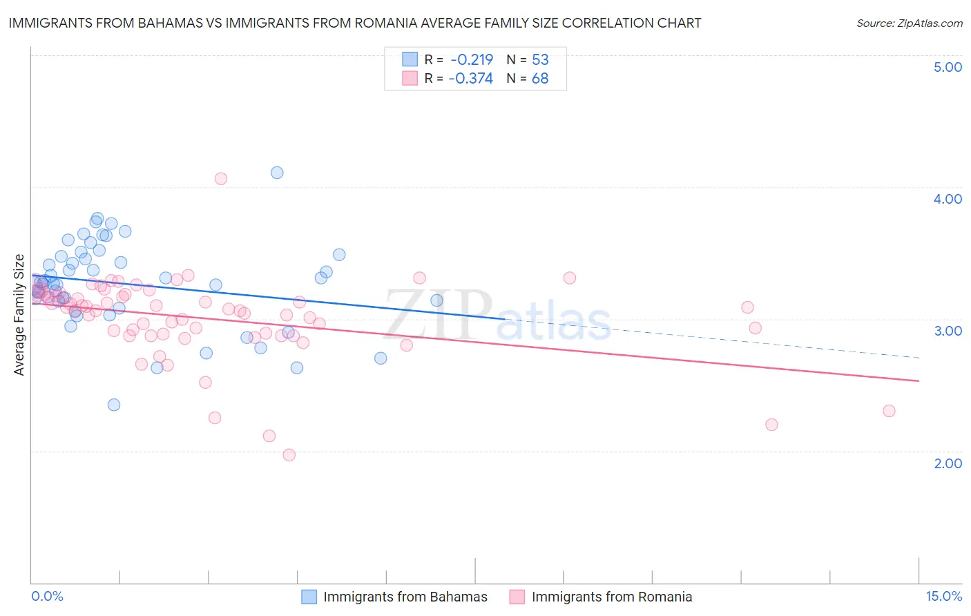 Immigrants from Bahamas vs Immigrants from Romania Average Family Size