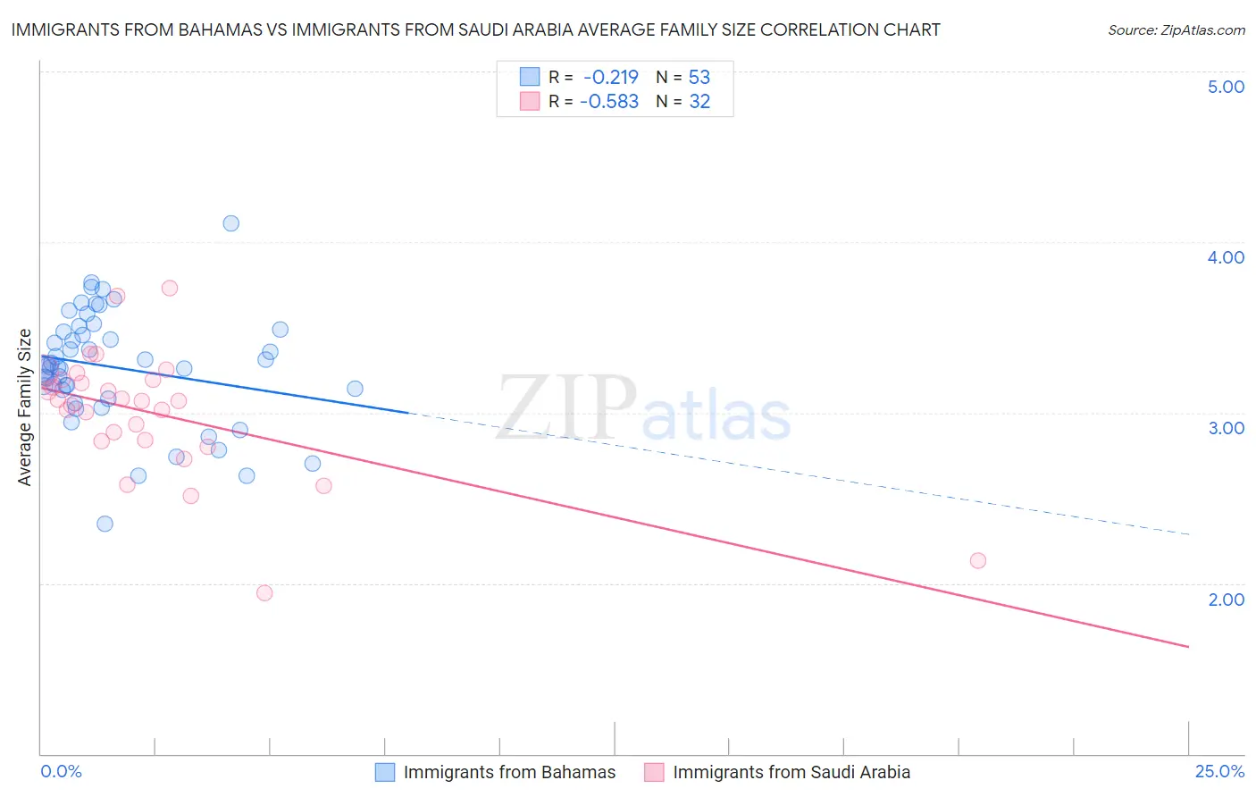 Immigrants from Bahamas vs Immigrants from Saudi Arabia Average Family Size