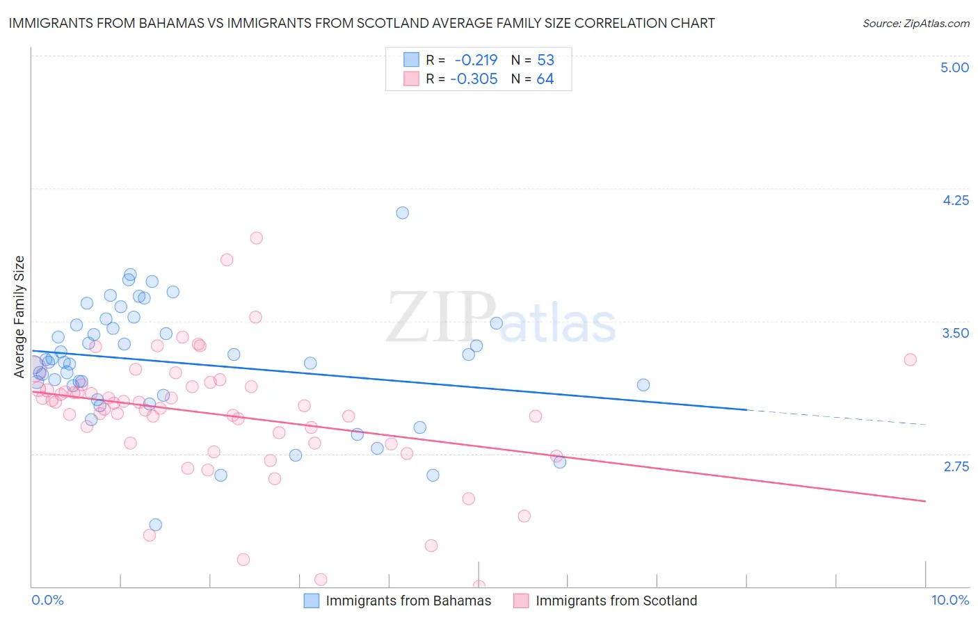 Immigrants from Bahamas vs Immigrants from Scotland Average Family Size