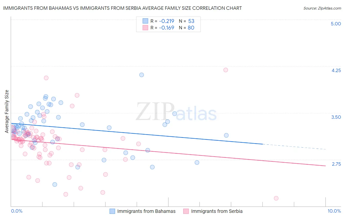 Immigrants from Bahamas vs Immigrants from Serbia Average Family Size