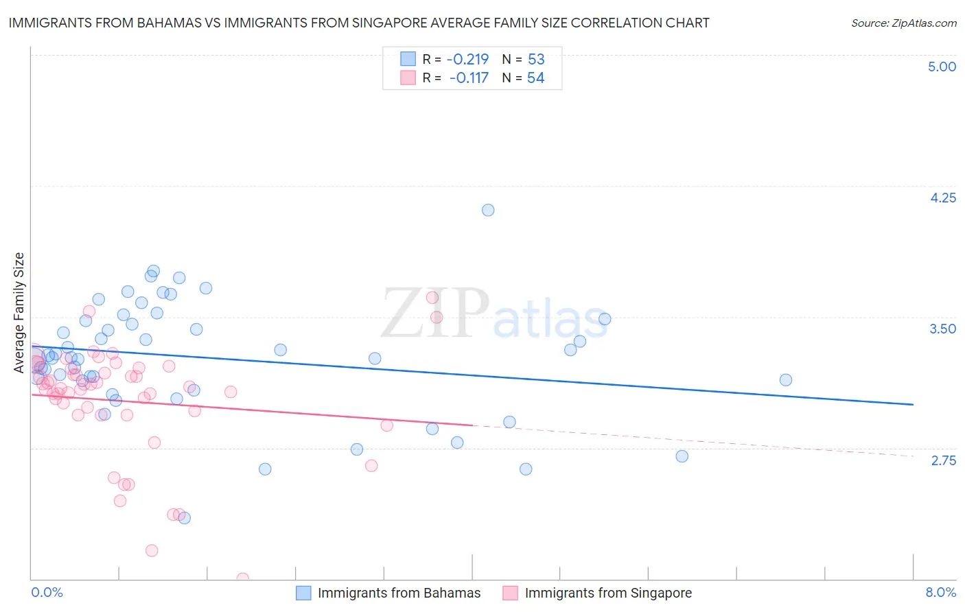 Immigrants from Bahamas vs Immigrants from Singapore Average Family Size