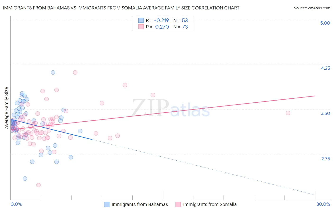 Immigrants from Bahamas vs Immigrants from Somalia Average Family Size