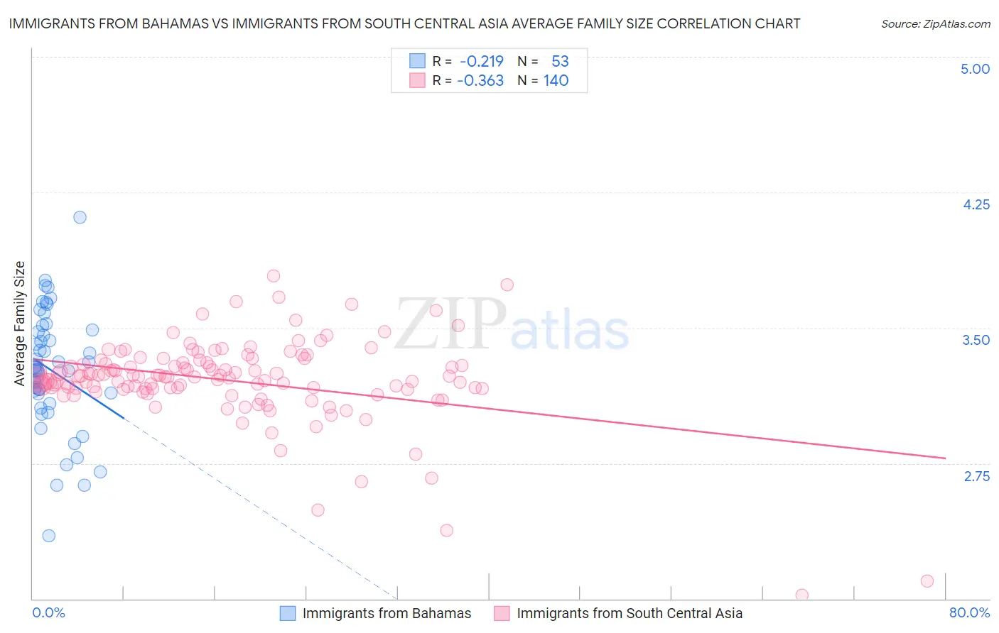 Immigrants from Bahamas vs Immigrants from South Central Asia Average Family Size