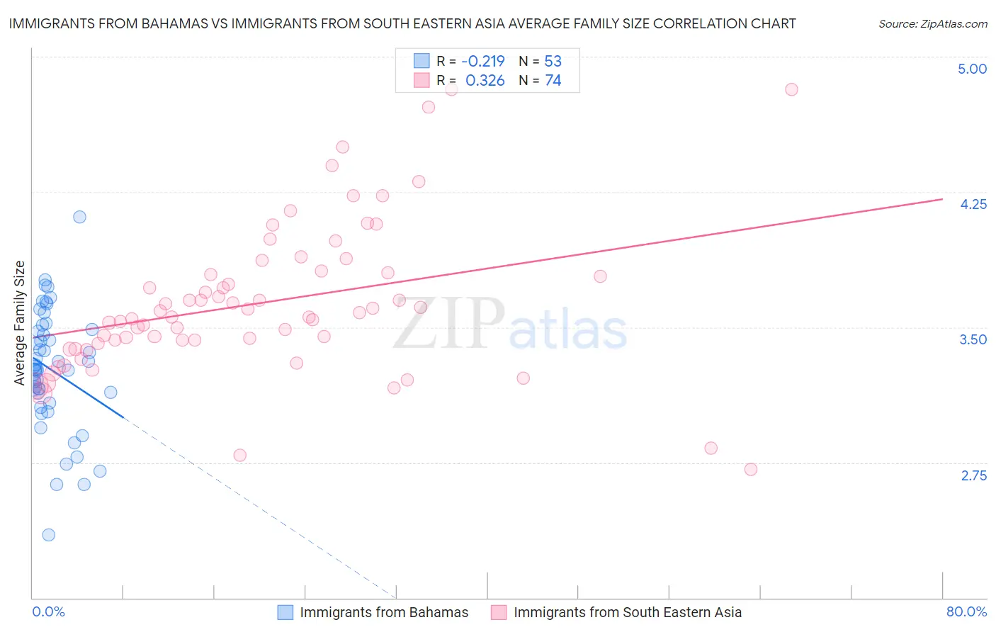 Immigrants from Bahamas vs Immigrants from South Eastern Asia Average Family Size