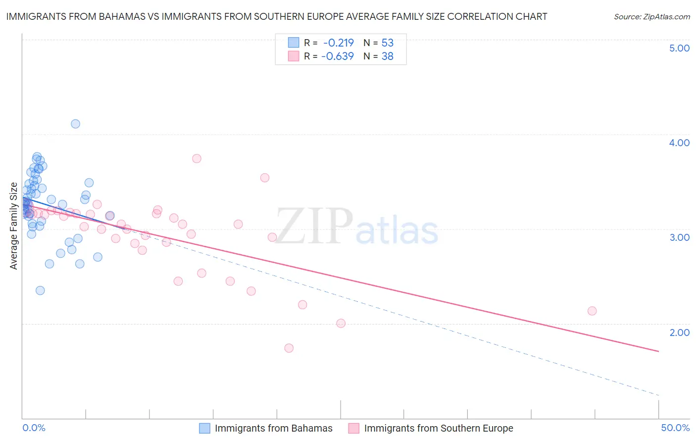 Immigrants from Bahamas vs Immigrants from Southern Europe Average Family Size