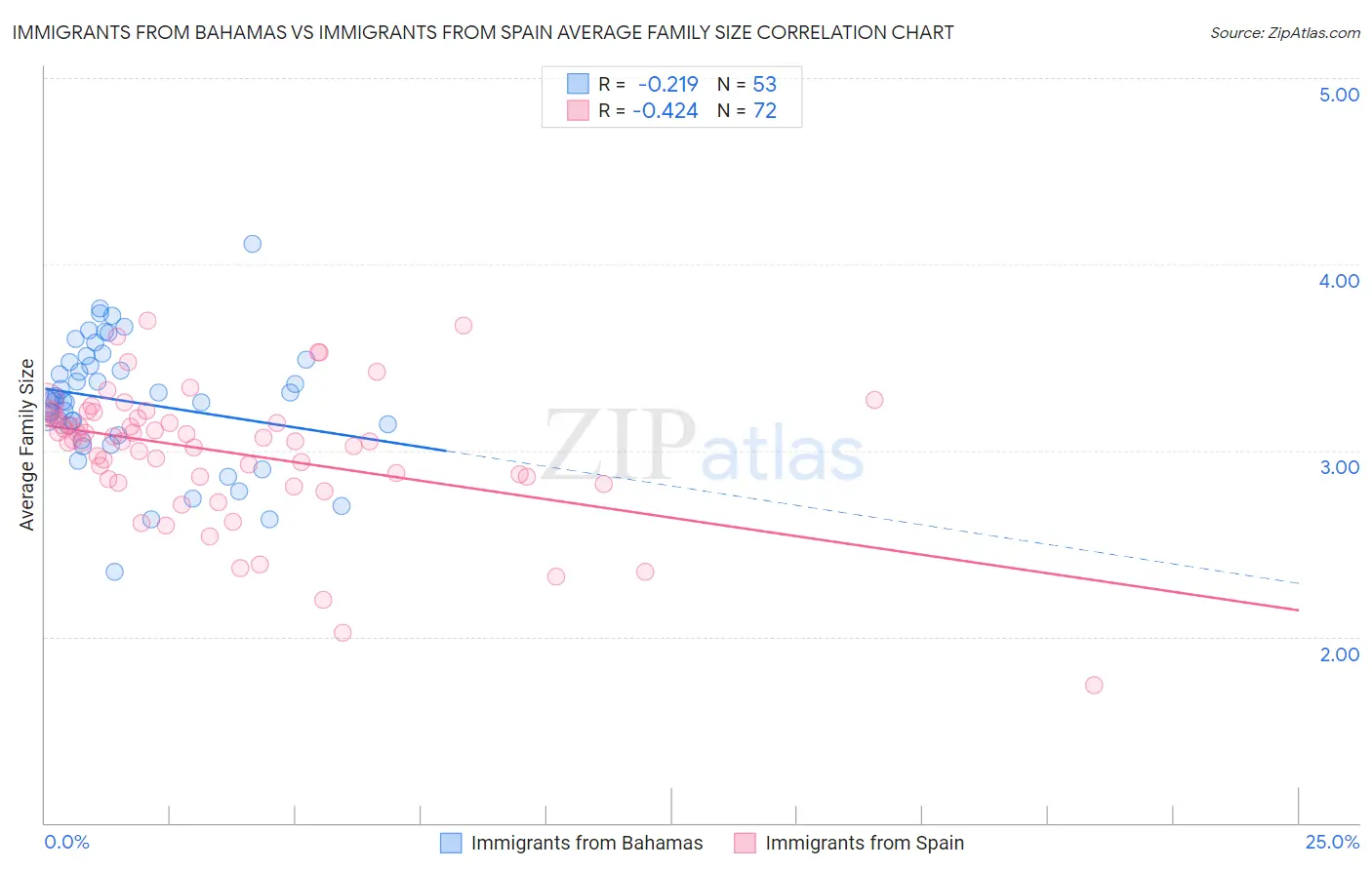 Immigrants from Bahamas vs Immigrants from Spain Average Family Size