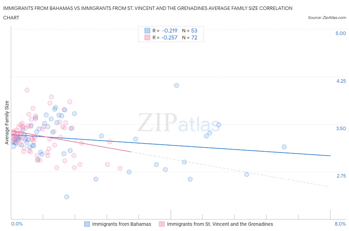 Immigrants from Bahamas vs Immigrants from St. Vincent and the Grenadines Average Family Size